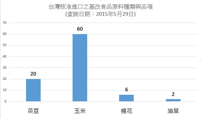 台灣核准進口之基改食品原料(20150529)